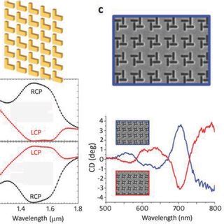 Circular Dichroism Of Planar Nanostructures A Upper Panel Example Of