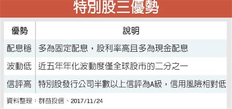 群益：美稅改、升息 特別股看好 投資理財 工商時報