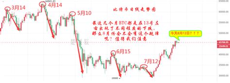 楚悦辰：812比特币以太坊蓄势冲高还是承压回调？ 知乎