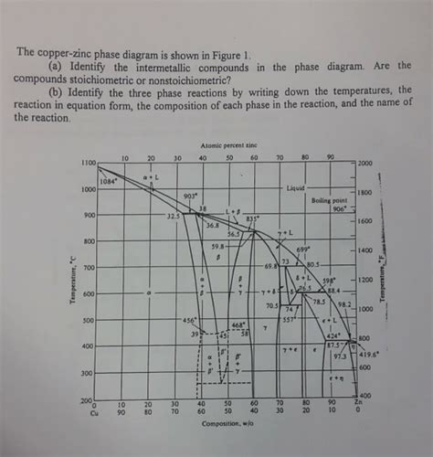 Copper Zinc Phase Diagram