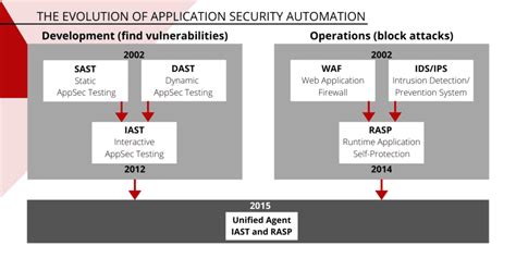 Sast Sca Dast Iast Rasp What They Are And How You Can Automate Application Security