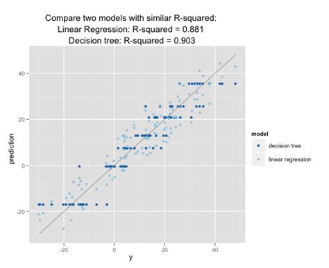 Correlation And R Squared Win Vector Llc