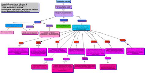 Introducir Images Mapa Mental De Pintura Viaterra Mx The Best Porn
