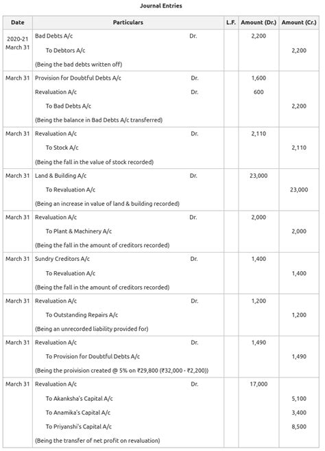 Accounting Treatment Of Revaluation Of Assets And Liabilities In Case Of Retirement Of A Partner