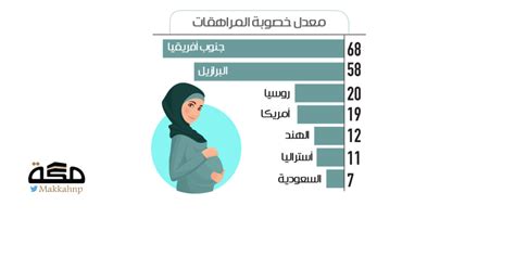 خصوبة المراهقات في السعودية الأقل بين دول العشرين صحيفة مكة