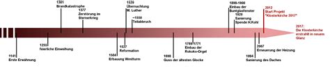 Zeitstrahl Mittelalter