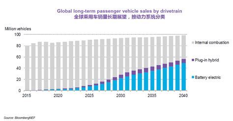 Bnef：预计2025年中国将占全球电动乘用车销量的48搜狐汽车搜狐网