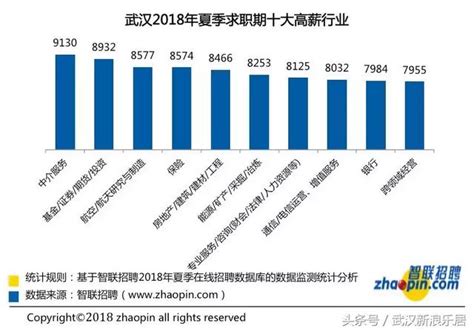 武漢市白領平均薪資出爐，你又双叒叕「被平均」了嗎？ 每日頭條