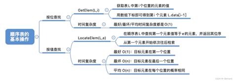 王道408数据结构第二章思维导图汇总 Csdn博客