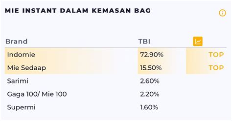 Kenapa Mie Sedap Jadi Nomor Dua Belajarlagi Case Study