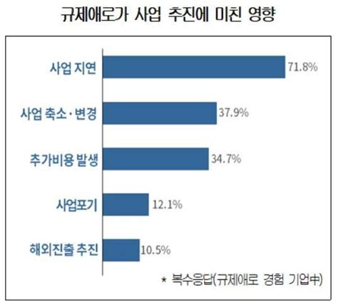 신산업기업 10곳 중 7곳은 규제에 막혀 사업지연 경험 네이트 뉴스