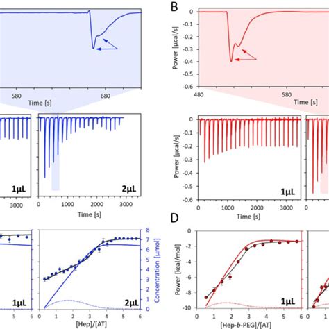 ITC analysis of AT interactions with Hep and Hep-b-PEG. Representative ... 