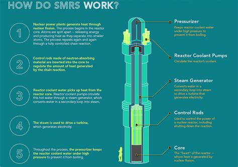 Small Modular Reactors Smrs Ias Gyan