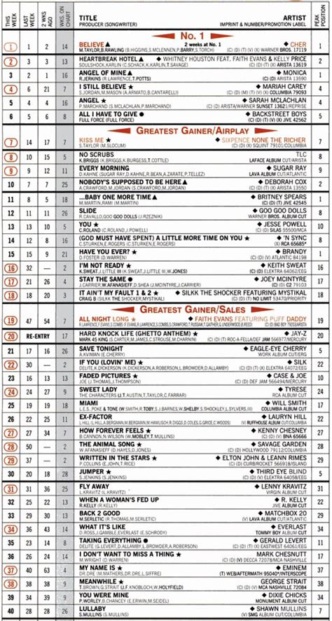 The Hot Sheet On Twitter Billboard 20 Mar 1999 Cher Padded Her Lead On The Hot 100