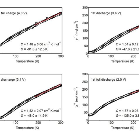 Figure S Inverse Of The Magnetic Susceptibility As A Function Of