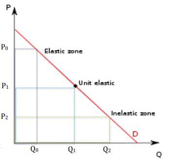 Price Elasticity Of Demand A Level Economics Study Mind