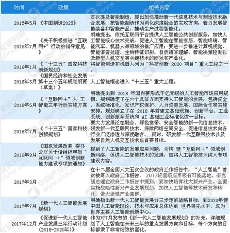 2018年中國人工智慧行業及相關政策分析 每日頭條