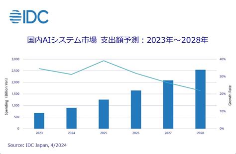 国内aiシステム支出、2024年は対前年比34 5％増の9000億円規模 Idc予測：生成aiの登場で積極的投資が続く ＠it