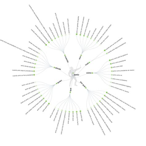 Medir La Conversación Digital En Una Estrategia Fwd Consultores