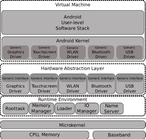 Proposed architecture containing a generic hardware abstraction layer ...