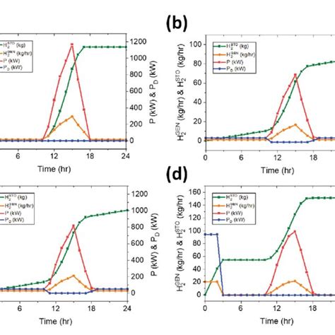 Levelized Cost Of Hydrogen LCOH Results A LCOH Histogram And