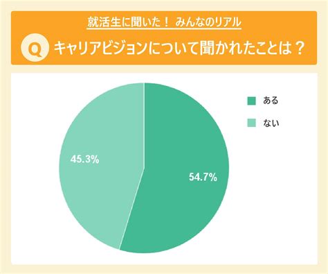 就活に役立つキャリアビジョンとは？ 見つけ方や職種別に例文も紹介 就活の未来