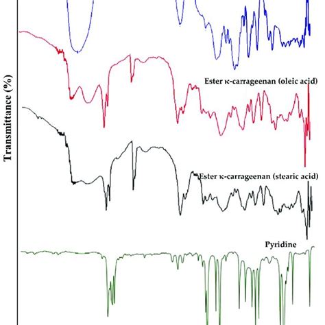 FTIR spectra of pyridine κ carrageenan and its ester derivatives