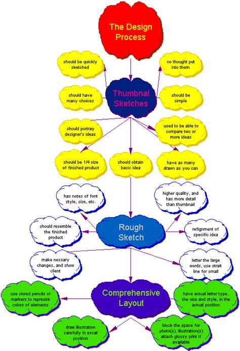 The Design Process