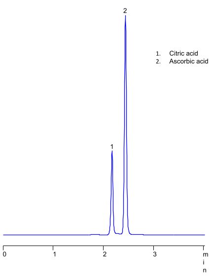 Hplc Methods For Analysis Of Ascorbic Acid Helix Chromatography