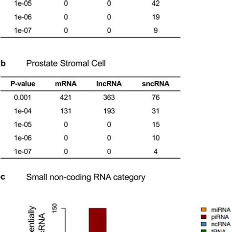 Differential Expression Of Mrna And Noncoding Rnas Between The Control Download Scientific