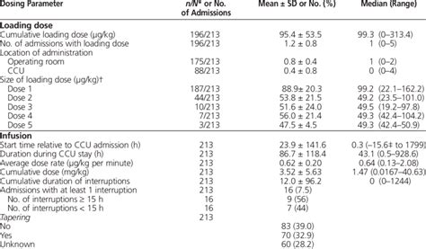Milrinone Dosing Characteristics Download Table