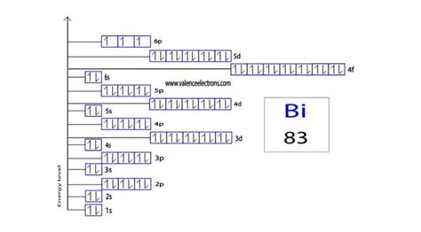 Electron Configuration of Bismuth and Bismuth ion(Bi3+,Bi5+)