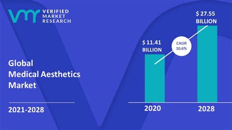 Unlocking The Growth Potential Medical Aesthetics Market Analysis