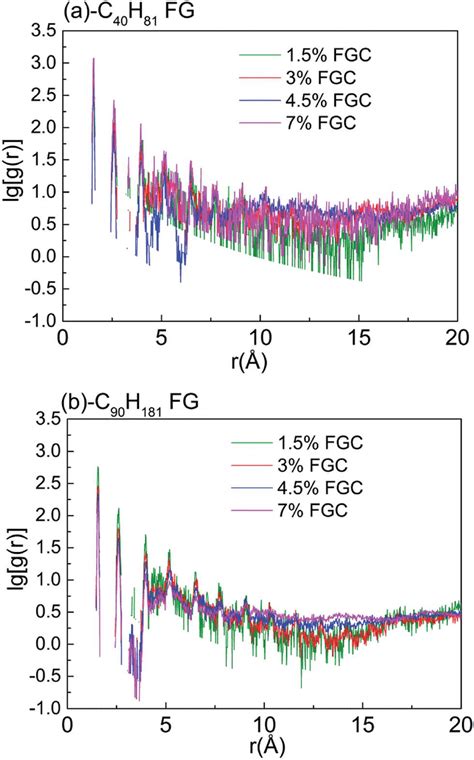 Radial Distribution Functions Rdfs Of C Atoms In A C H And