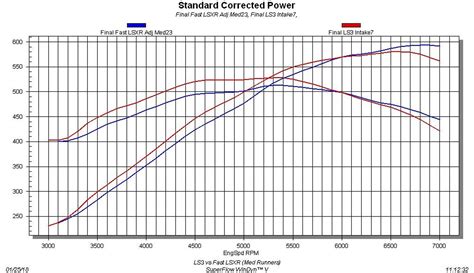 Giant LS3 Intake Manifold Dyno Shootout! - Hot Rod Network