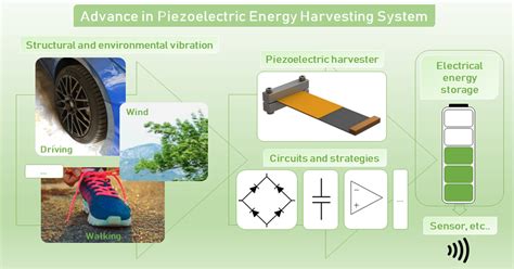 Applied Sciences Special Issue Advance In Piezoelectric Energy