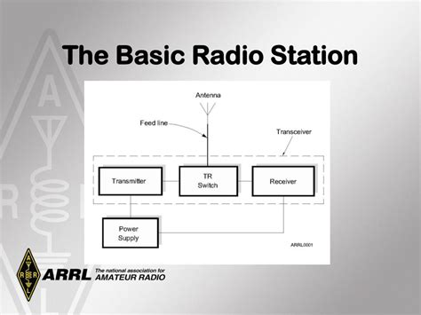 Ppt Ham Radio Technician Class Licensing Course Powerpoint