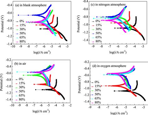 Potentiodynamic Polarization Curves Of 3a21 Aluminum Alloy In Ethylene