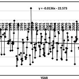 A Variation Of Monthly Average Sst Values B Anomaly In Sst