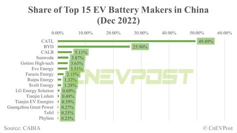 China Dec EV Battery Installations Total Volume Up 5 5 From Nov CATL