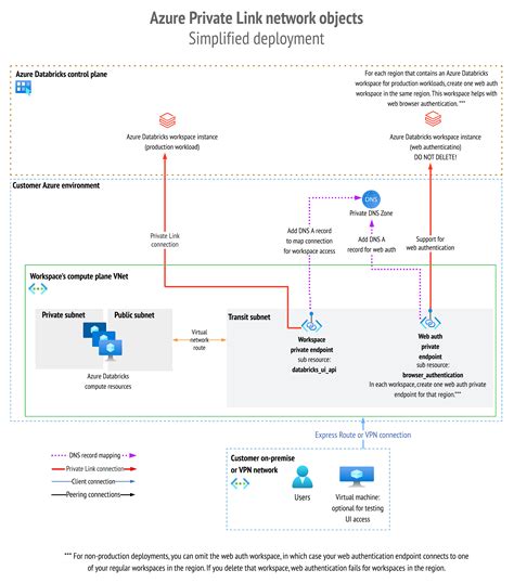 Enable Azure Private Link As A Simplified Deployment Azure Databricks