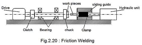 Friction Welding | Advantages ,Disadvantages and Applications