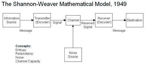 Shannon Weaver Model Of Communication By Maeve Donohue Design