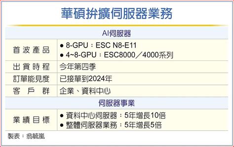 華碩ai伺服器 爆單到明年 上市櫃 旺得富理財網