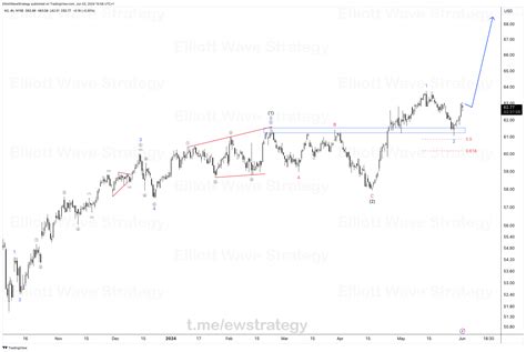 Elliott Wave Strategy