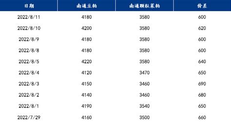 Mysteel数据：华东豆粕与颗粒菜粕价差趋势（20220811）我的钢铁网