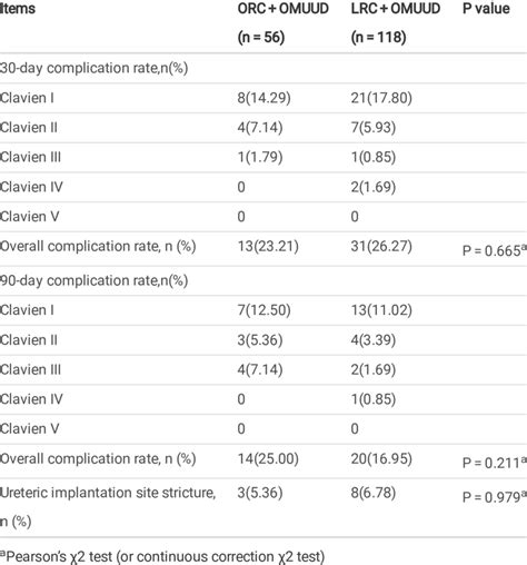 Postoperative Outcome Parameters Download Scientific Diagram