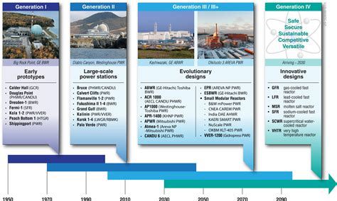 Summary Of  Organization To Develop The Next Generation Reactors