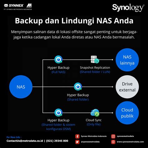Synology : Backup dan Lindungi NAS Anda – Synnex Metrodata Indonesia