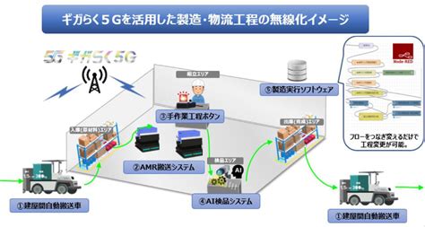 ローカル5g活用で製造・物流を一元管理、ntt東日本が実証実験 週刊アスキー